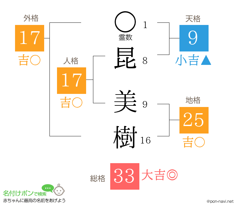 昆 美樹さんの姓名判断結果