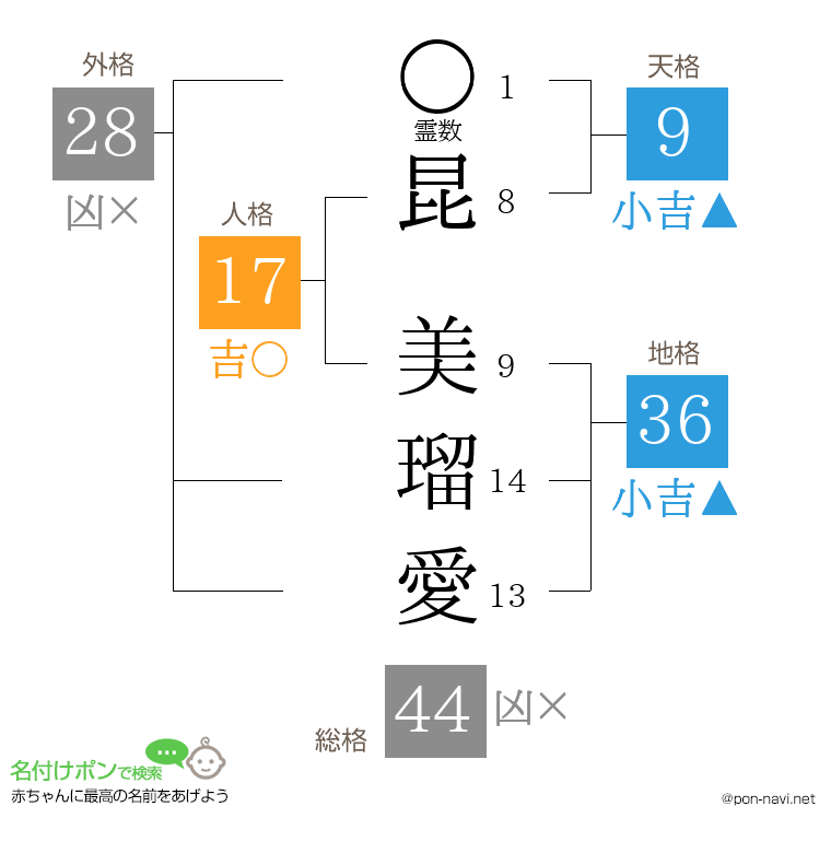 昆 美瑠愛さんの姓名判断結果