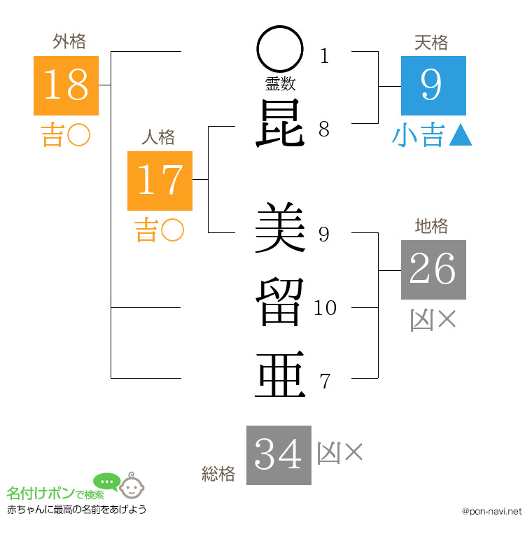 昆 美留亜さんの姓名判断結果