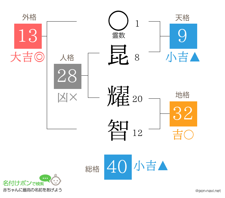 昆 耀智さんの姓名判断結果