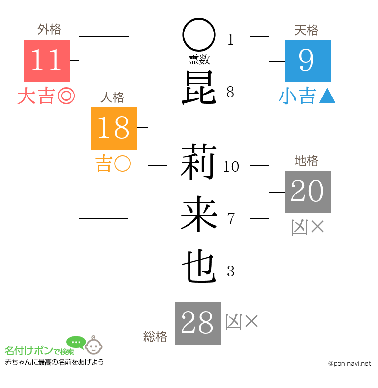 昆 莉来也さんの姓名判断結果