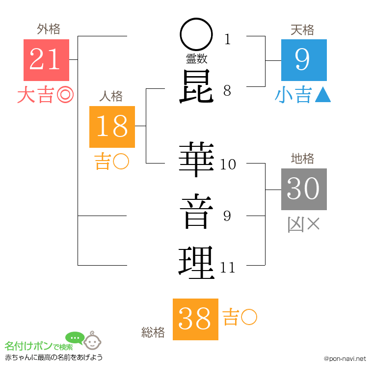 昆 華音理さんの姓名判断結果