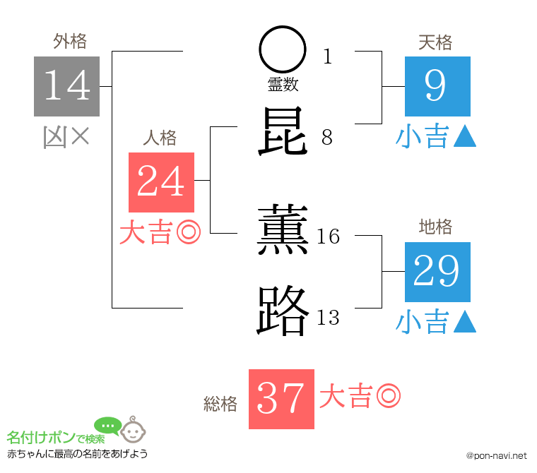 昆 薫路さんの姓名判断結果