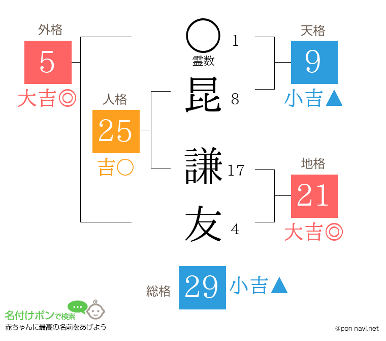 昆 謙友さんの姓名判断結果