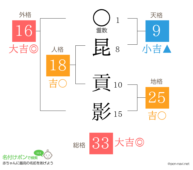 昆 貢影さんの姓名判断結果