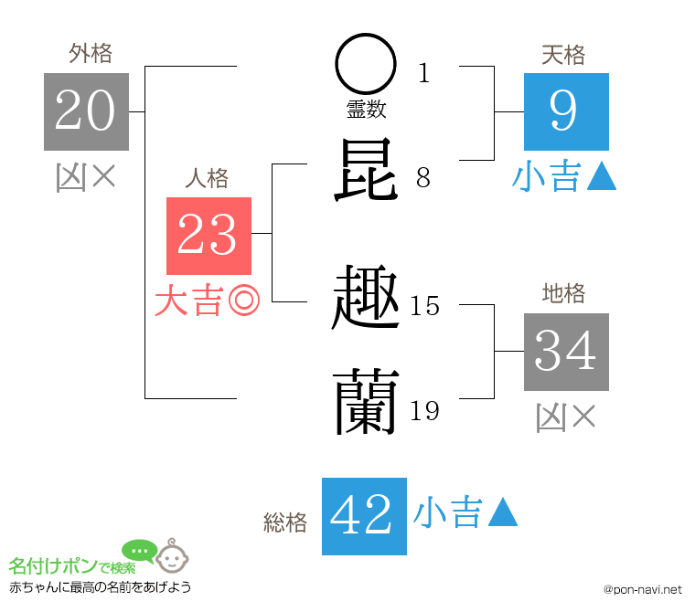 昆 趣蘭さんの姓名判断結果