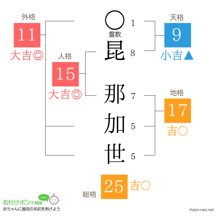 昆 那加世さんの姓名判断結果