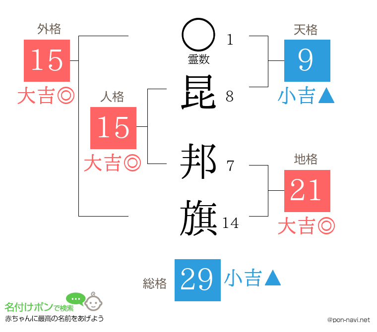 昆 邦旗さんの姓名判断結果