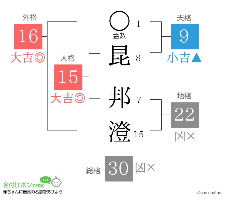 昆 邦澄さんの姓名判断結果