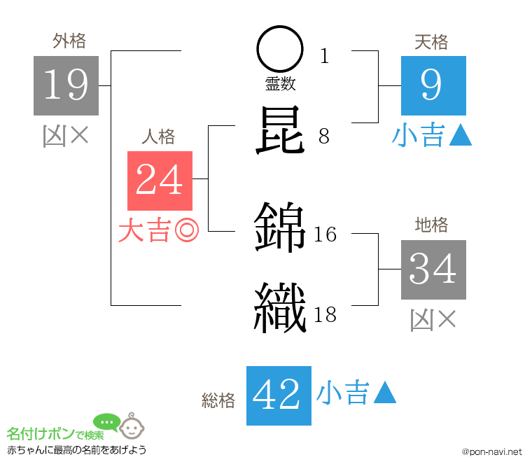 昆 錦織さんの姓名判断結果