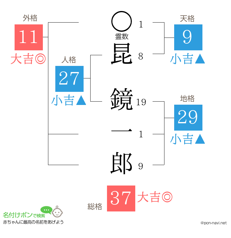 昆 鏡一郎さんの姓名判断結果