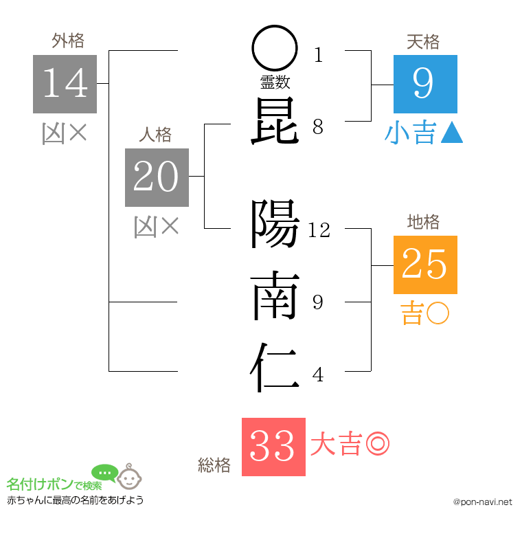 昆 陽南仁さんの姓名判断結果