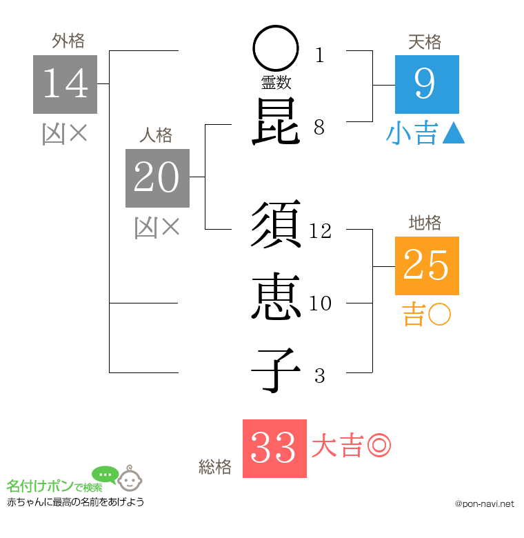 昆 須恵子さんの姓名判断結果