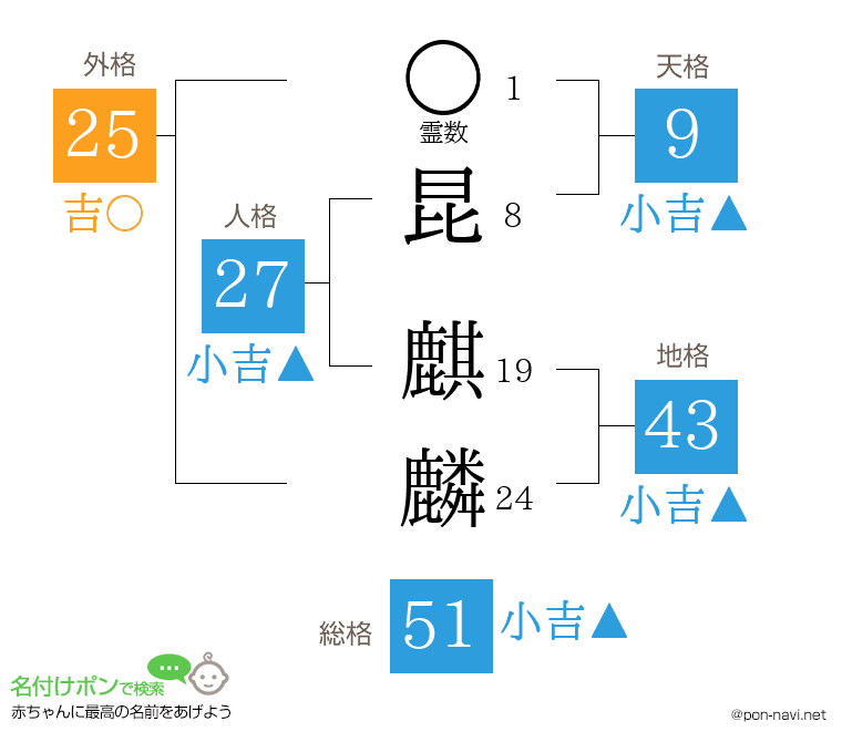 昆 麒麟さんの姓名判断結果
