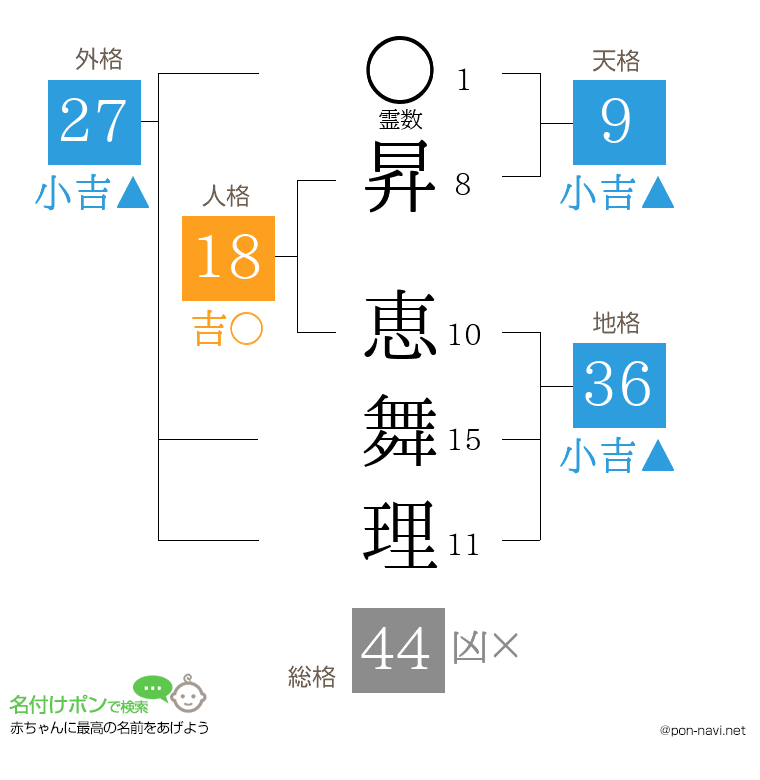 昇 恵舞理さんの姓名判断結果