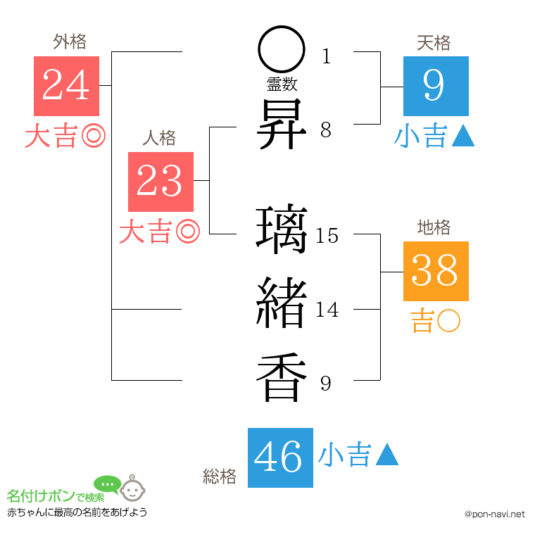 昇 璃緒香さんの姓名判断結果