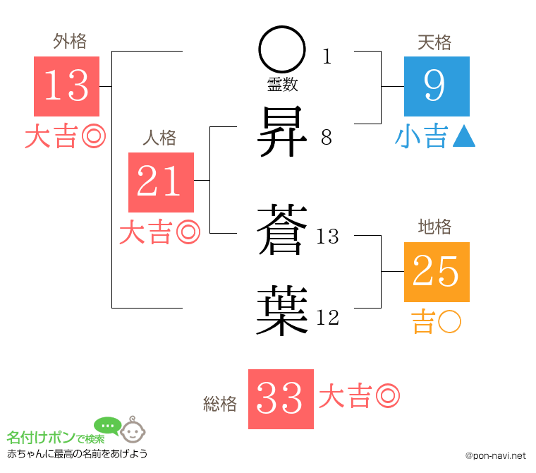 昇 蒼葉さんの姓名判断結果
