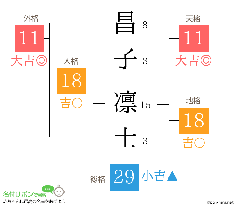 昌子 凛士さんの姓名判断結果