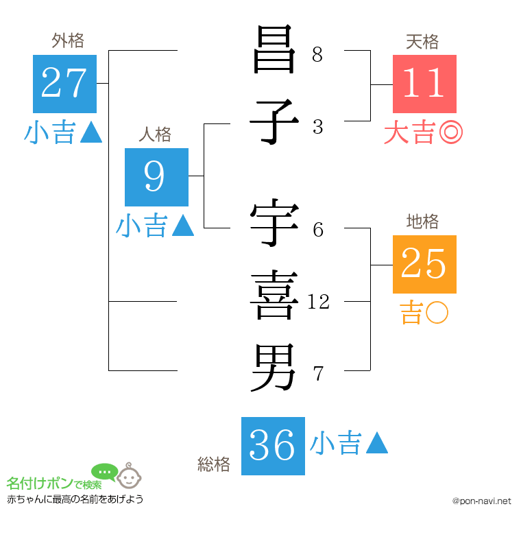 昌子 宇喜男さんの姓名判断結果