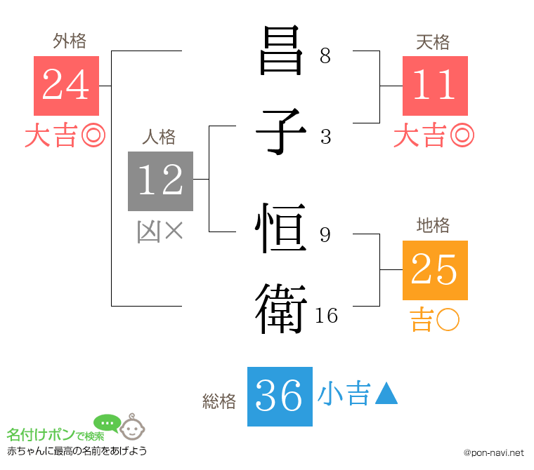 昌子 恒衛さんの姓名判断結果