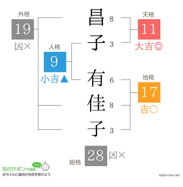 昌子 有佳子さんの姓名判断結果