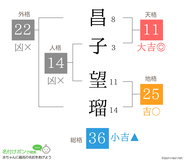 昌子 望瑠さんの姓名判断結果
