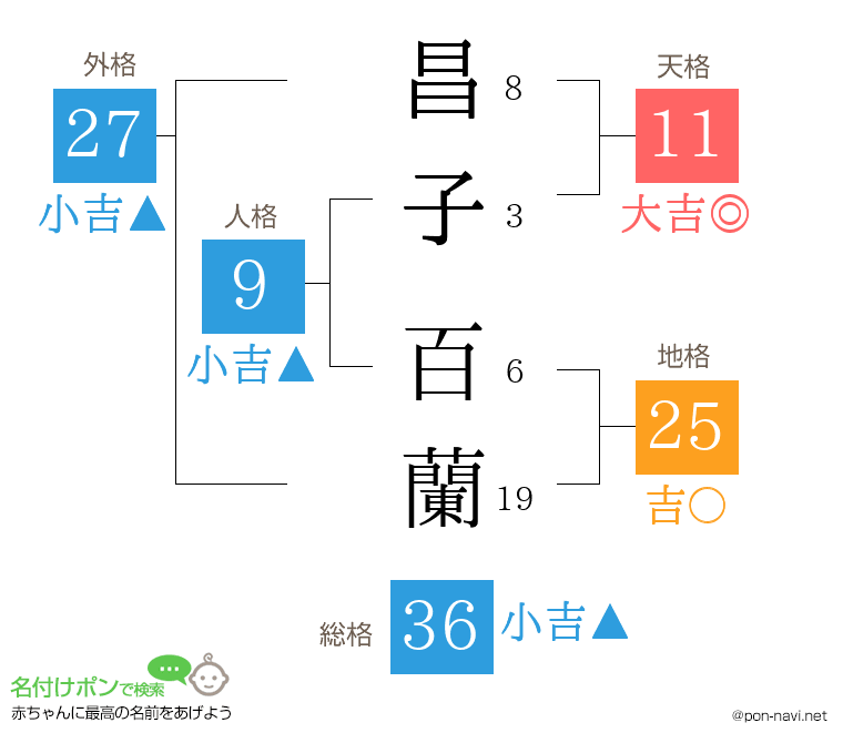 昌子 百蘭さんの姓名判断結果