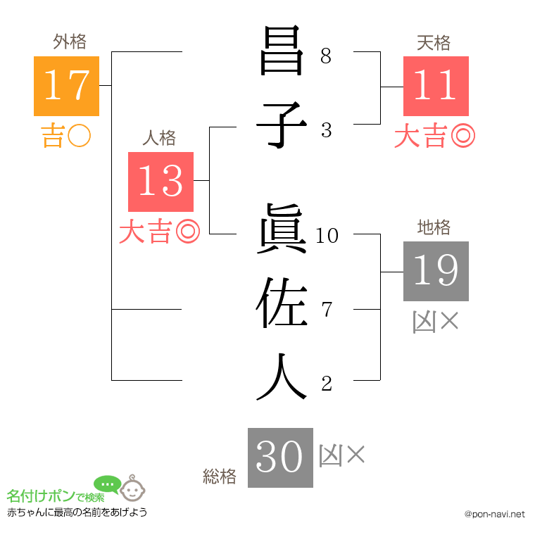 昌子 眞佐人さんの姓名判断結果