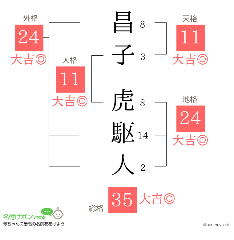昌子 虎駆人さんの姓名判断結果