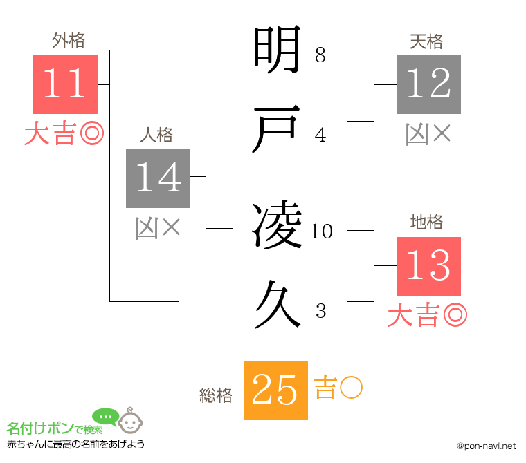 明戸 凌久さんの姓名判断結果