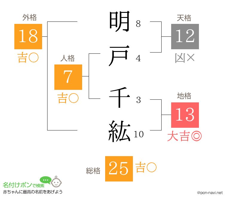 明戸 千紘さんの姓名判断結果