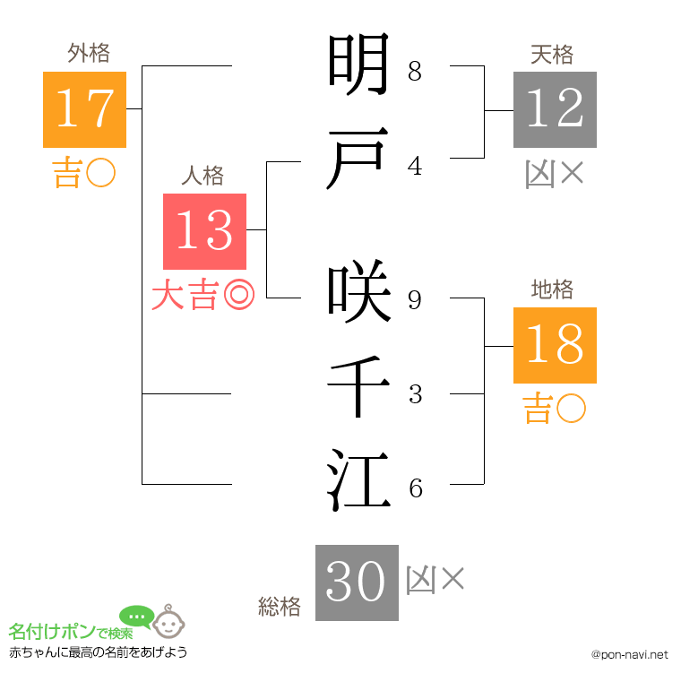 明戸 咲千江さんの姓名判断結果