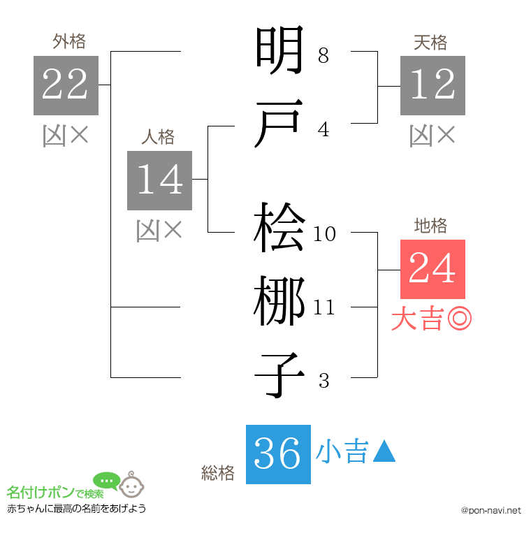 明戸 桧梛子さんの姓名判断結果