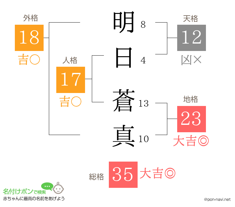 明日 蒼真さんの姓名判断結果