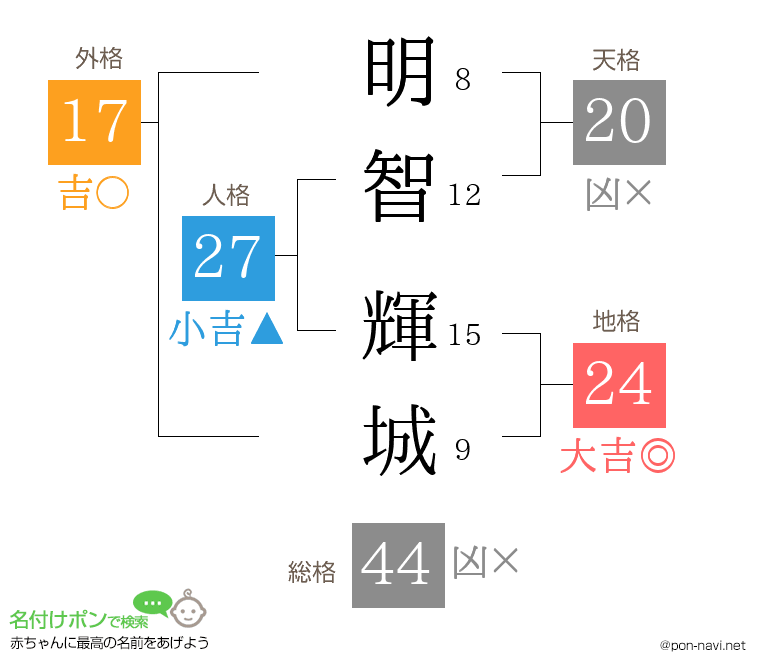 明智 輝城さんの姓名判断結果
