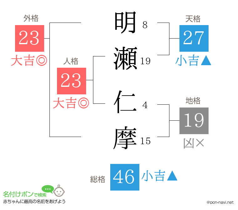 明瀬 仁摩さんの姓名判断結果