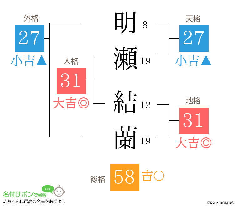 明瀬 結蘭さんの姓名判断結果