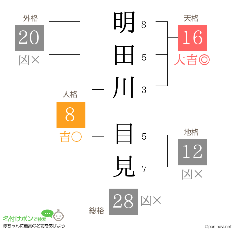 明田川 目見さんの姓名判断結果