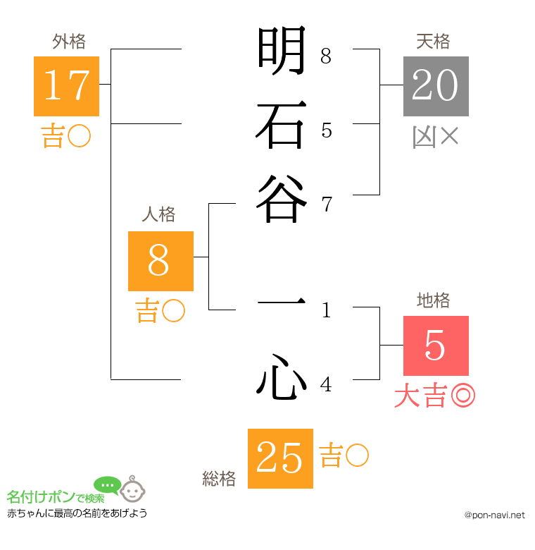 明石谷 一心さんの姓名判断結果