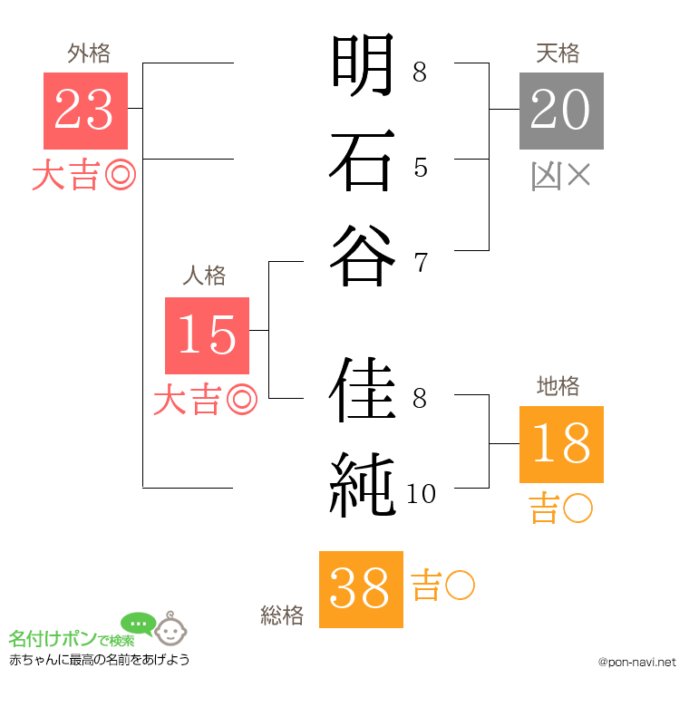 明石谷 佳純さんの姓名判断結果