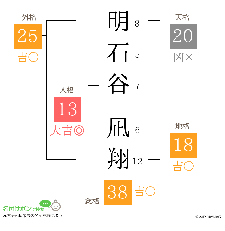明石谷 凪翔さんの姓名判断結果