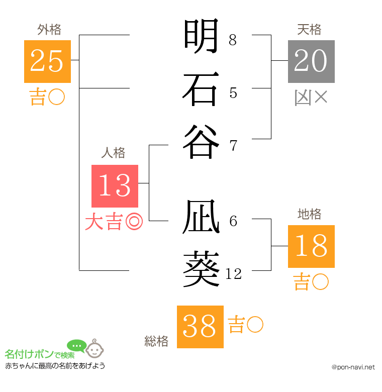 明石谷 凪葵さんの姓名判断結果
