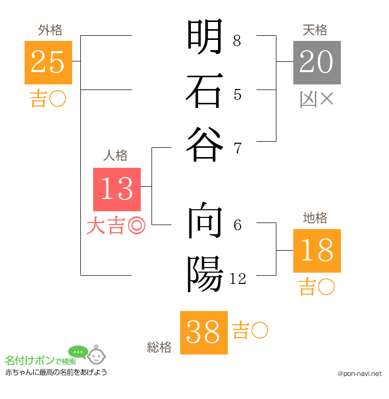 明石谷 向陽さんの姓名判断結果