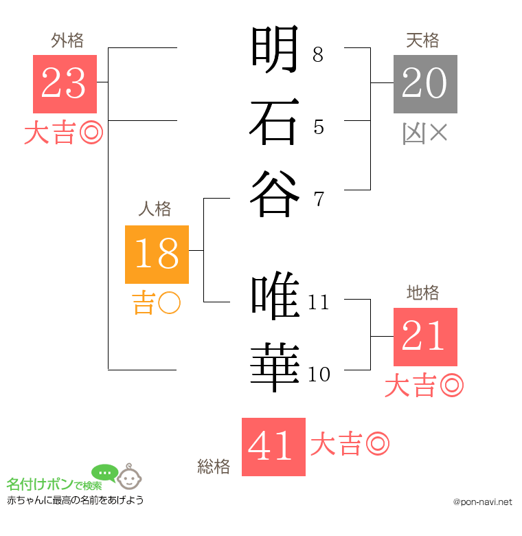 明石谷 唯華さんの姓名判断結果