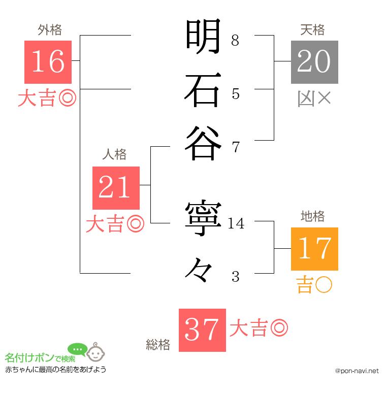明石谷 寧々さんの姓名判断結果