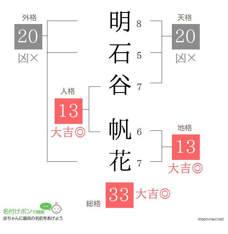明石谷 帆花さんの姓名判断結果