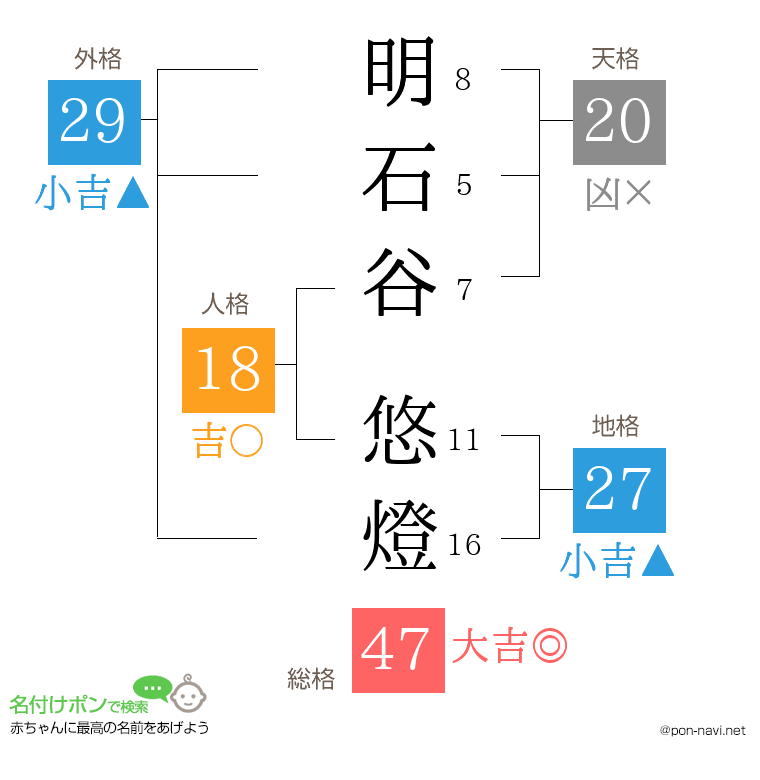 明石谷 悠燈さんの姓名判断結果