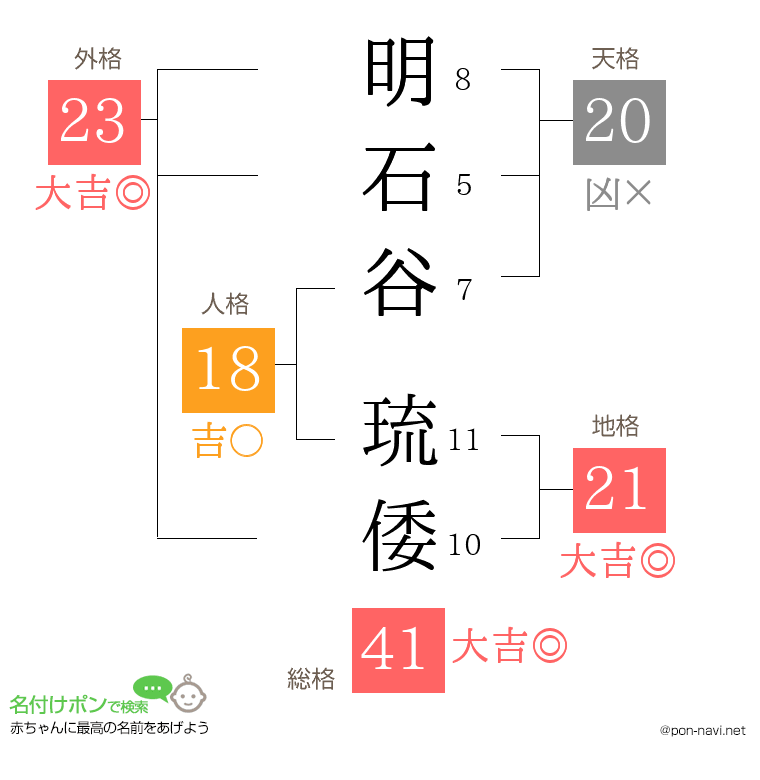 明石谷 琉倭さんの姓名判断結果