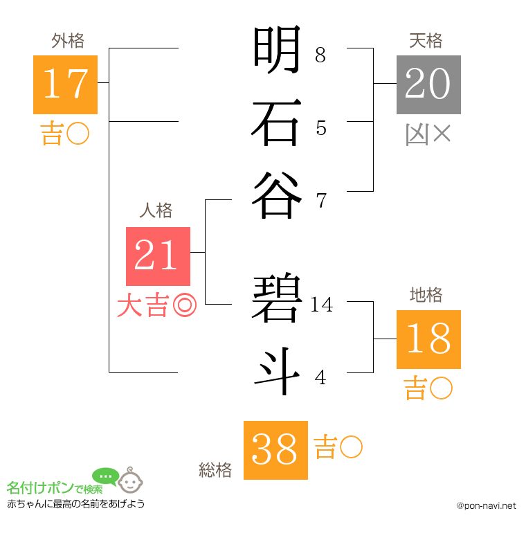 明石谷 碧斗さんの姓名判断結果