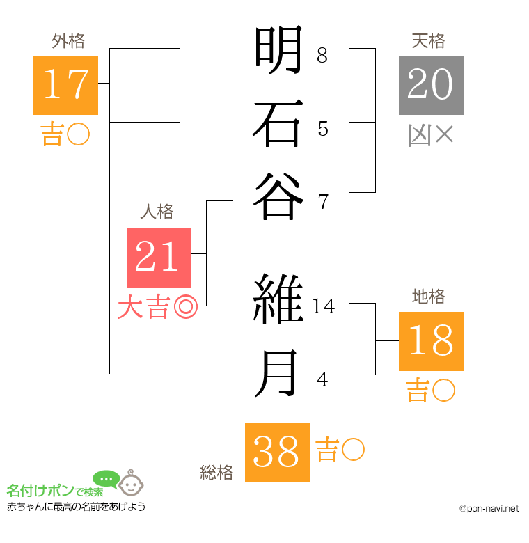 明石谷 維月さんの姓名判断結果